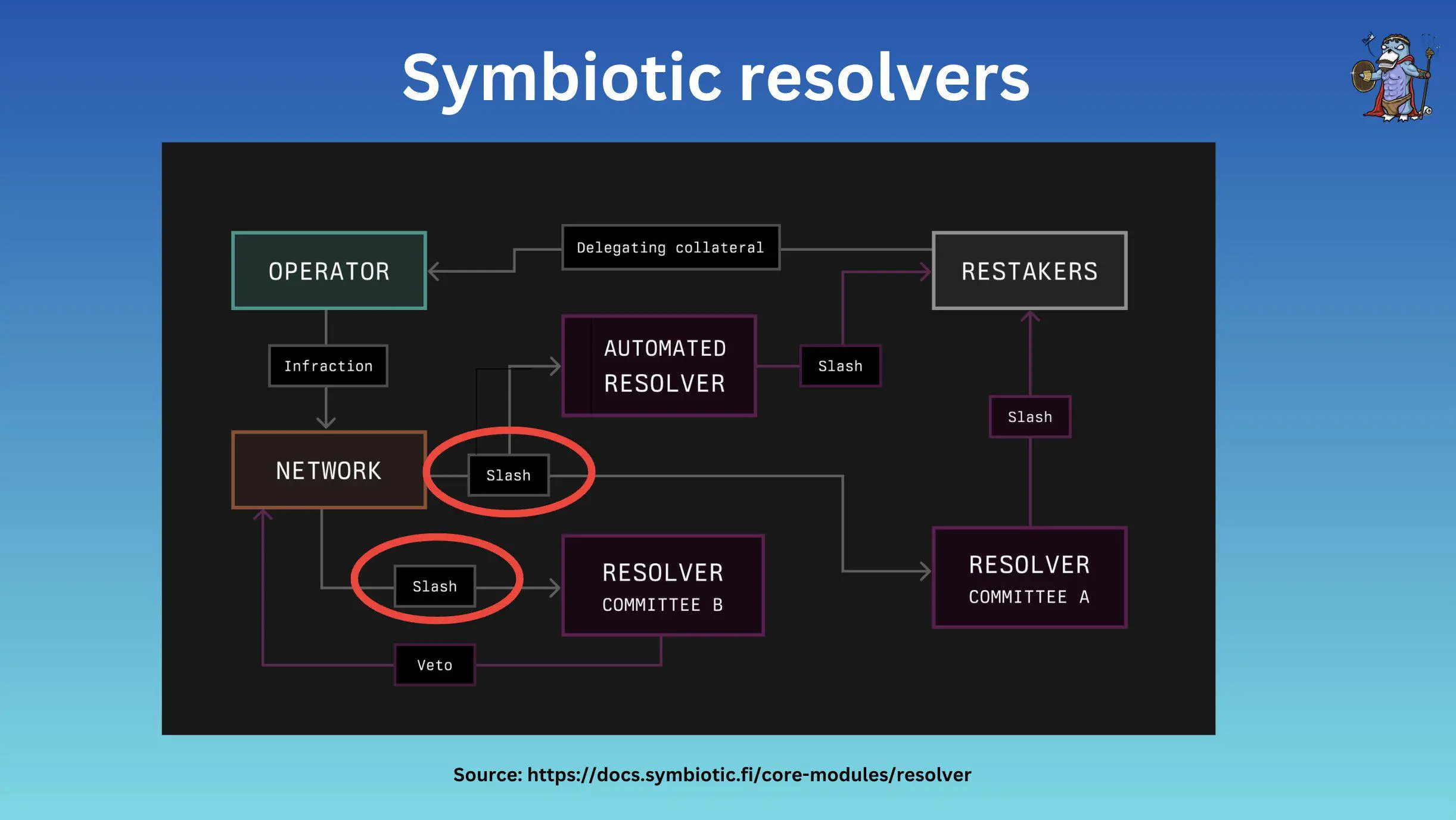 图文对比再质押“三杰”：EigenLayer、Symbiotic和Karak