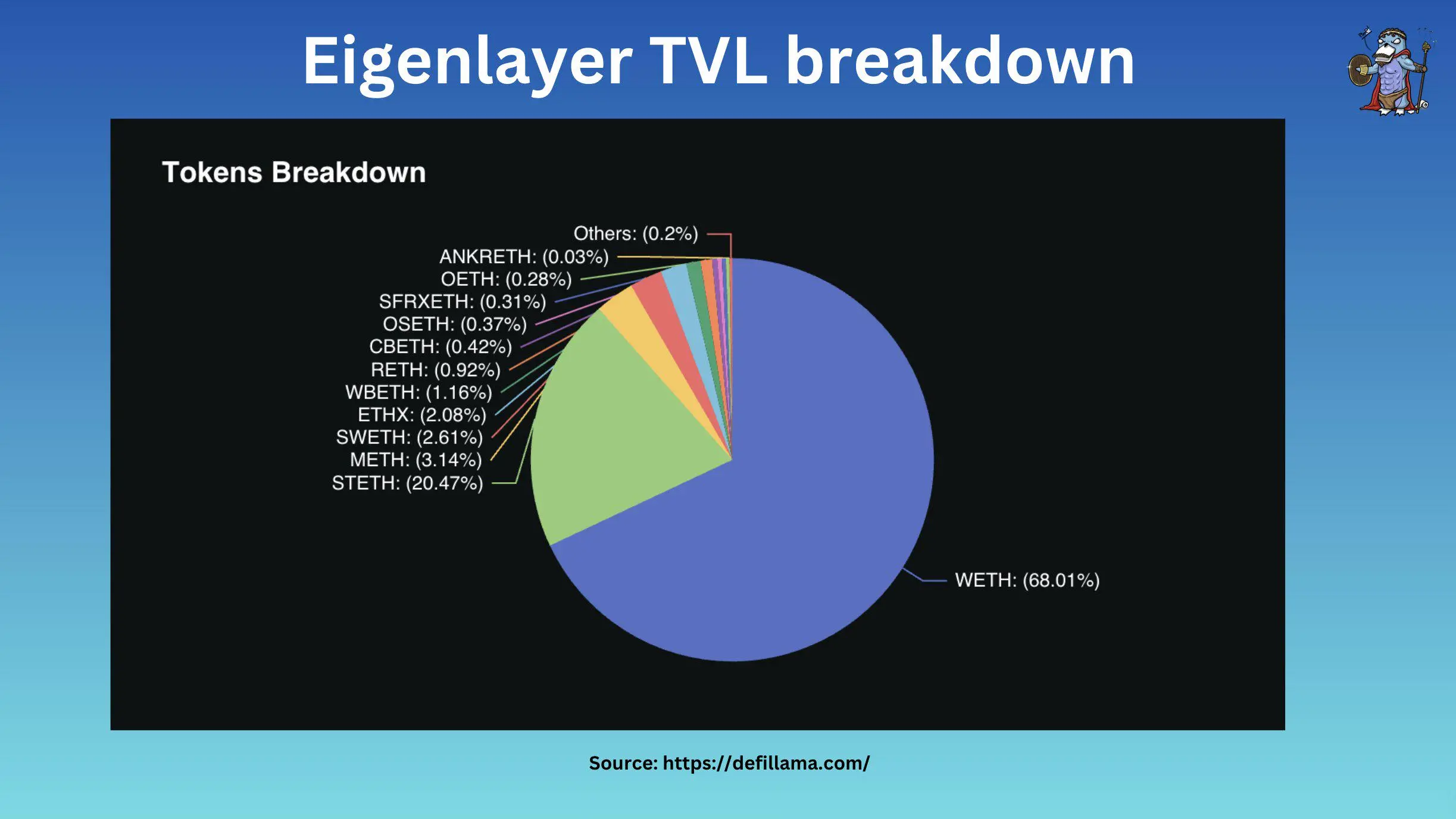 图文对比再质押“三杰”：EigenLayer、Symbiotic和Karak