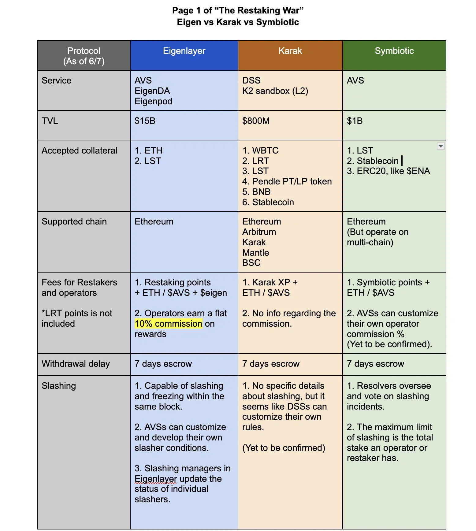 图文对比再质押“三杰”：EigenLayer、Symbiotic和Karak