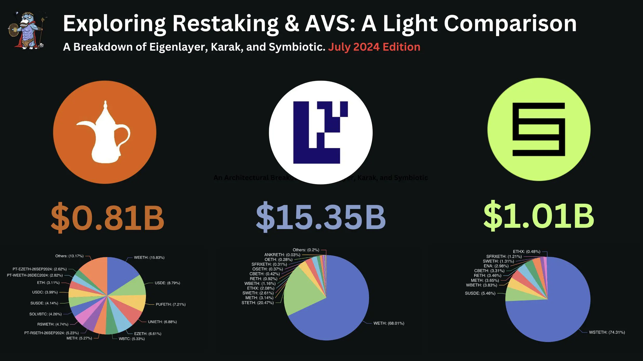 A Comparative Analysis of the "Three Giants" in Re-staking: EigenLayer, Symbiotic, and Karak, Signifying a New Era for Ethereum