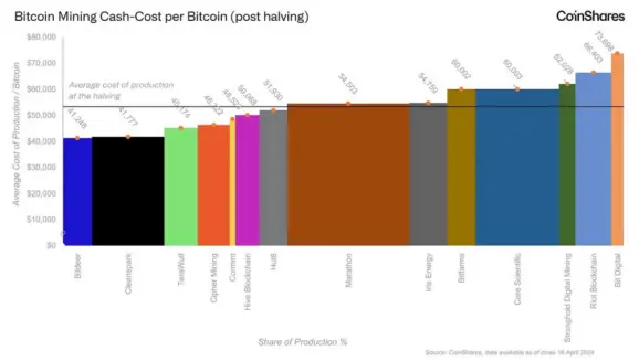 “Sell-off wave” miners' self-rescue, when will the price impact cease?