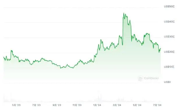 ARB持有者97%亏损，巨额解锁成元凶，Arbitrum生态补贴打法被斥不明智