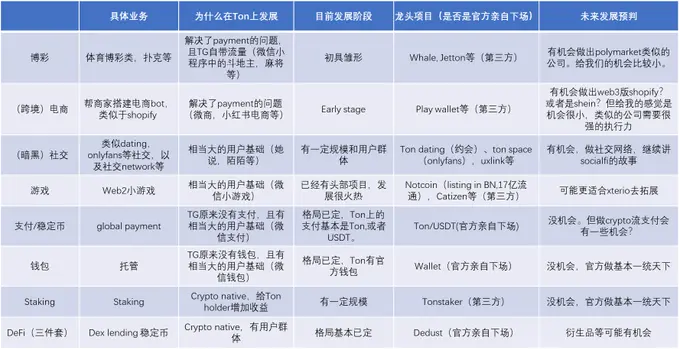 経緯中国パートナー：TONエコシステムの潜在能力は非常に大きいが、なぜ大規模なVCは参加する機会がないのか？