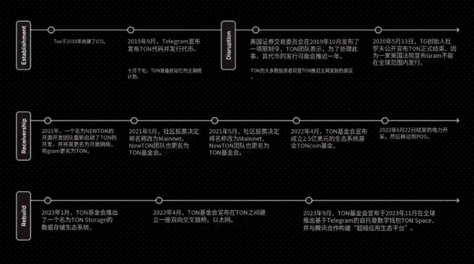 経緯中国パートナー：TONエコシステムの潜在能力は非常に大きいが、なぜ大規模なVCは参加する機会がないのか？