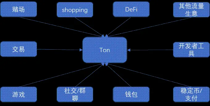 経緯中国パートナー：TONエコシステムの潜在能力は非常に大きいが、なぜ大規模なVCは参加する機会がないのか？