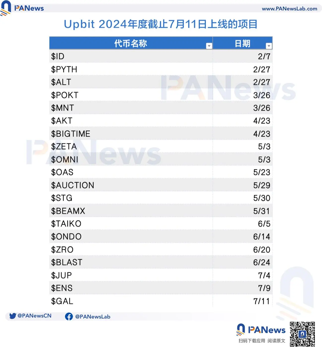 韩国Upbit、Bithumb等交易所现“窗口期”加速上币，或因虚拟资产用户保护法生效在即