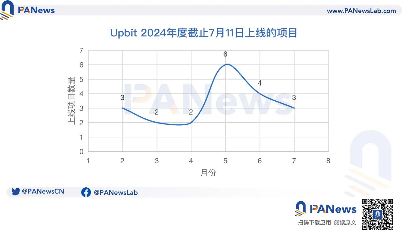 韩国Upbit、Bithumb等交易所现“窗口期”加速上币，或因虚拟资产用户保护法生效在即