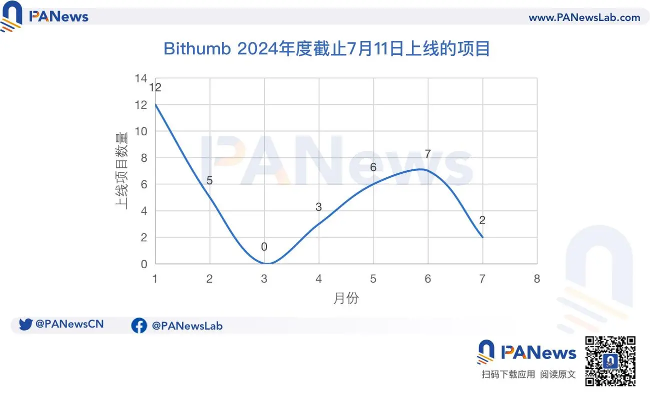 韩国Upbit、Bithumb等交易所现“窗口期”加速上币，或因虚拟资产用户保护法生效在即