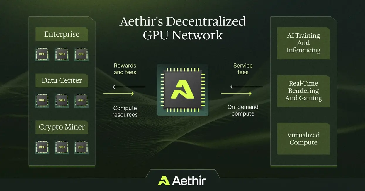 解析Aethir：革命性的分布式GPU基础设施