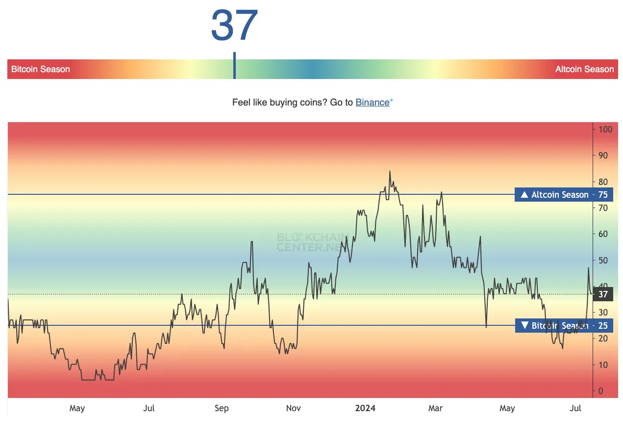 The altcoin season is approaching? Analysts say the altcoin market is close to a momentum bottom