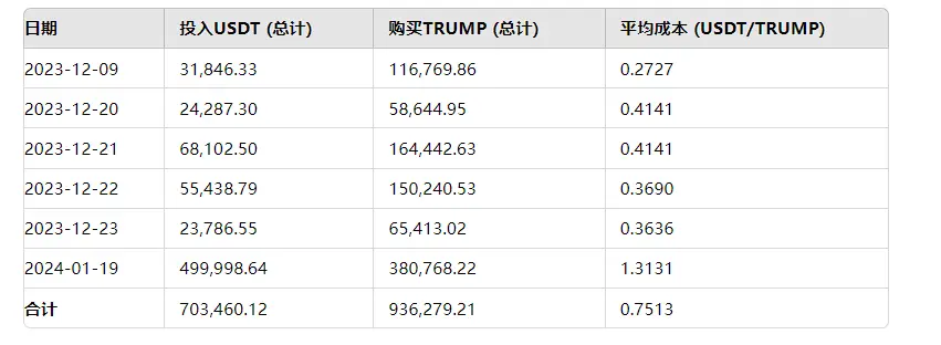 挖掘特朗普頭號MEME代幣TRUMP上的巨鯨：最高收益超1400萬美元，傳奇交易員GCR早期佈局成最大持有者