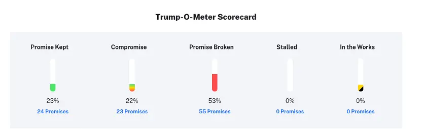 Guess how many of Trump's past campaign promises have been fulfilled?