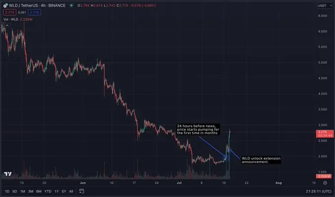 Worldcoin's "money-grabbing" plan: price manipulation, misinformation, and unexpected victims