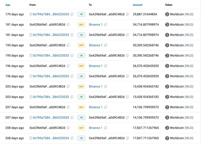 Worldcoin's "money-grabbing" plan: price manipulation, misinformation, and unexpected victims