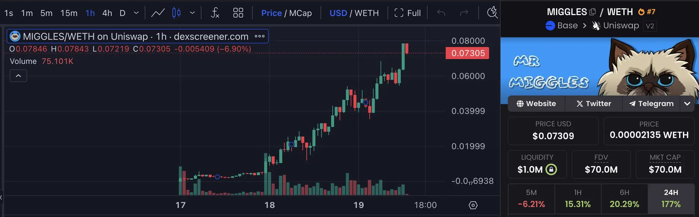 又一猫猫主题MEME走红，Base生态代币MIGGLES最高超900倍，Coinbase成大推手