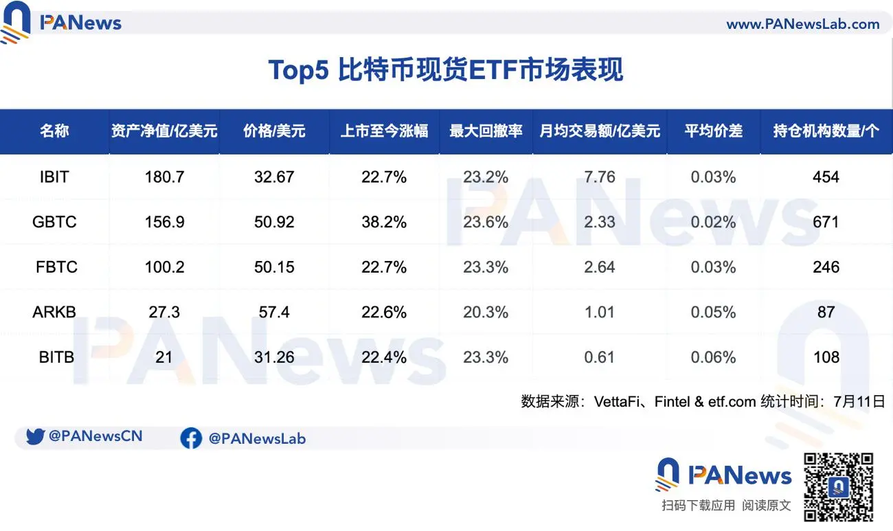 灰度有何吸金大法？高费率、超186亿资金流出仍居比特币现货ETF第二