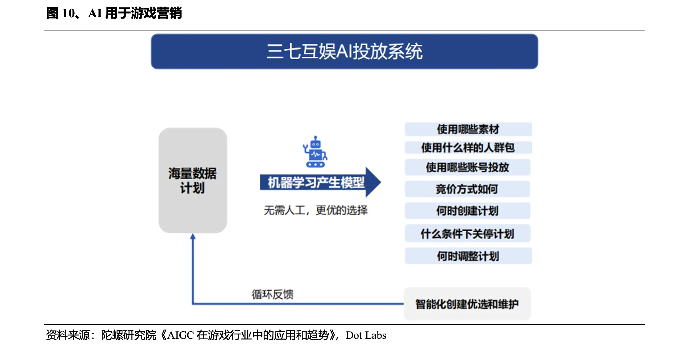 AI如何赋能GameFi？