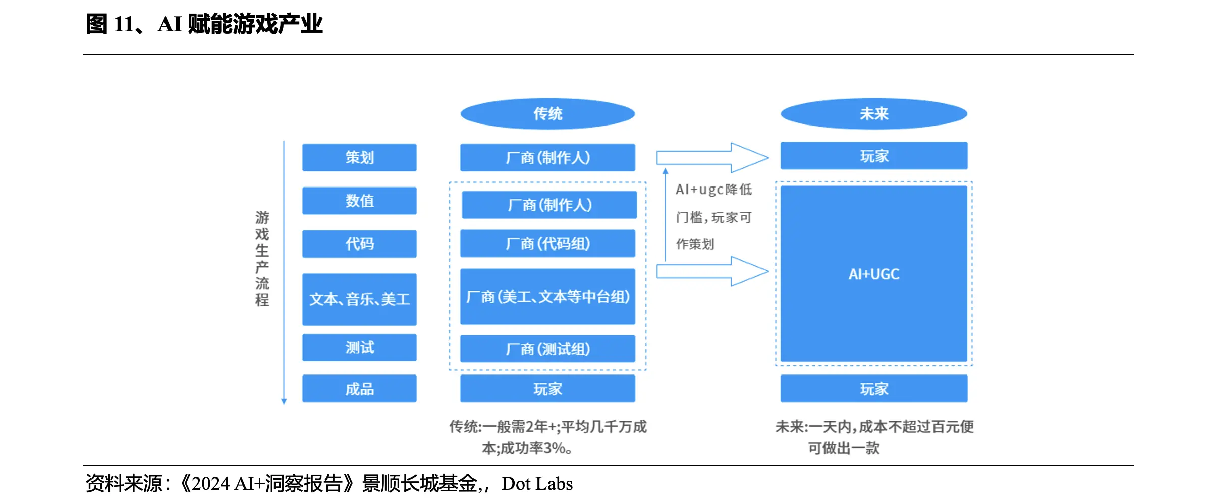 AI如何赋能GameFi？