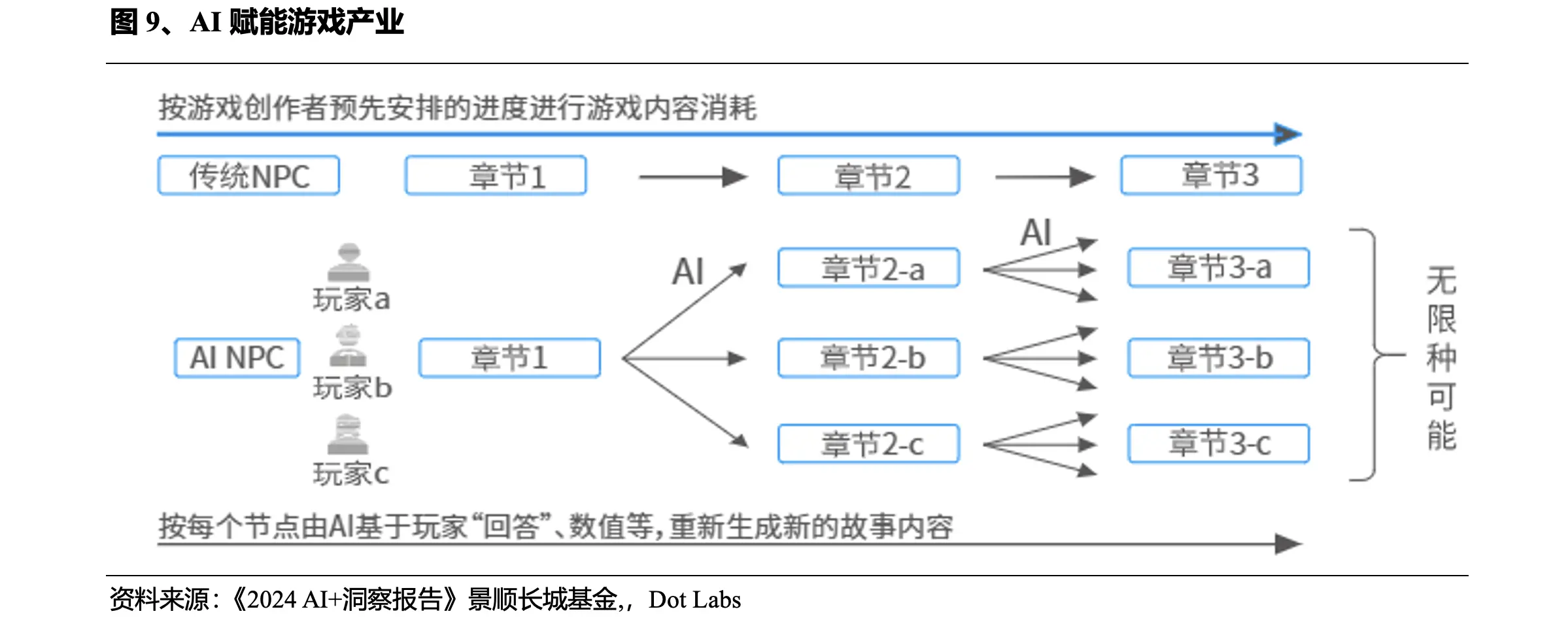 AI如何赋能GameFi？