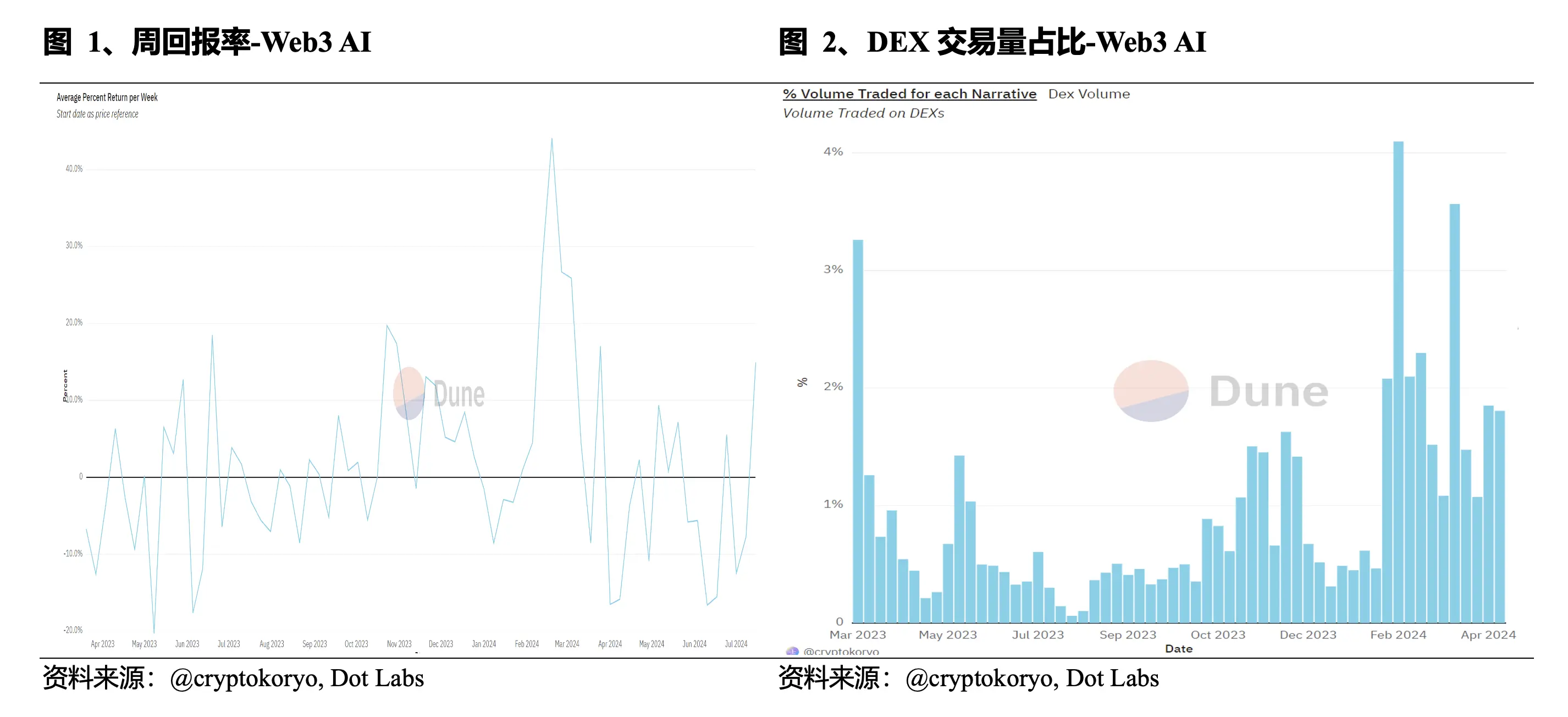 Web3 AI每日評論（2024/7/23 ）