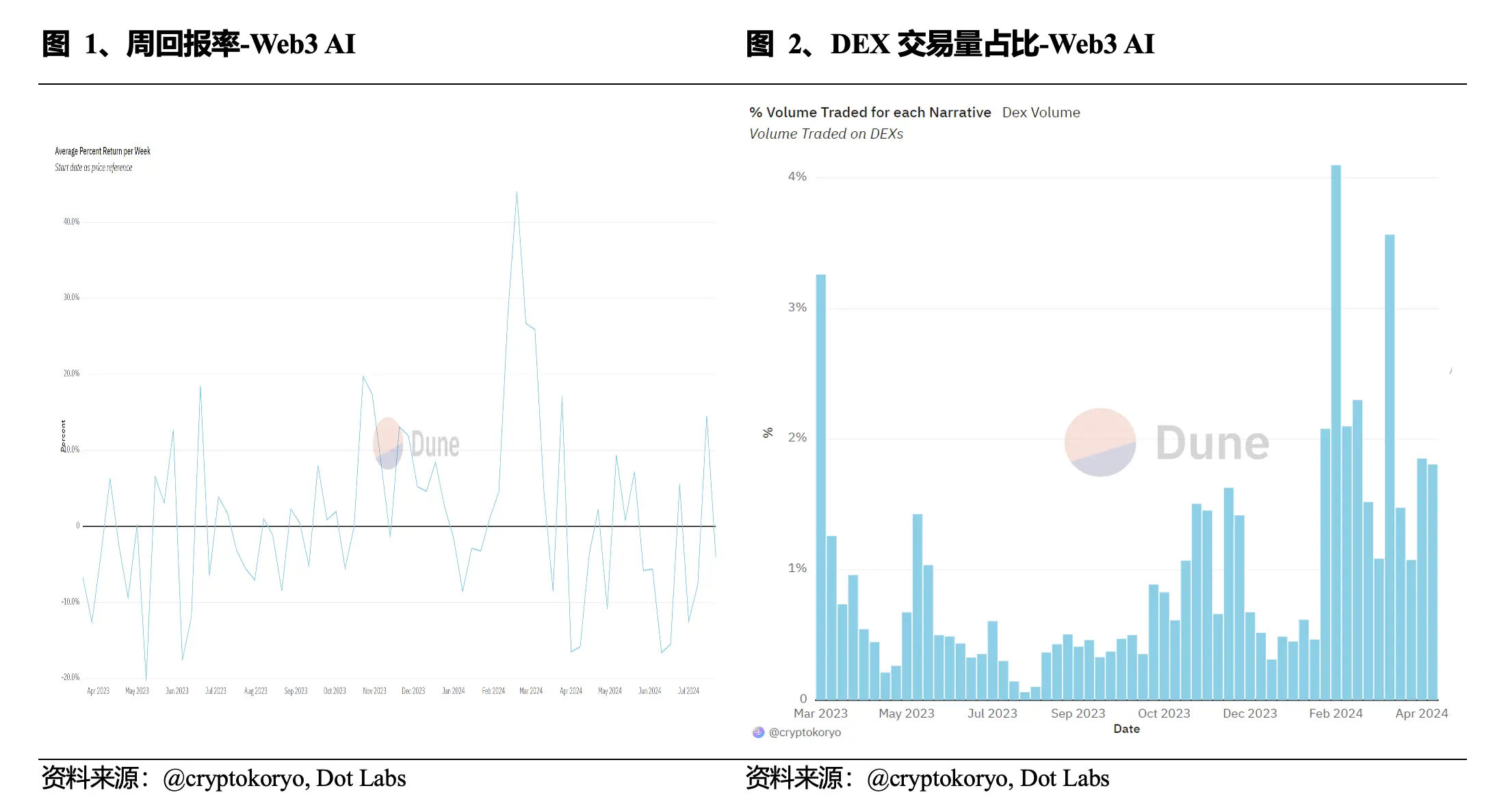 Web3 AI每日評論（2024/7/24）