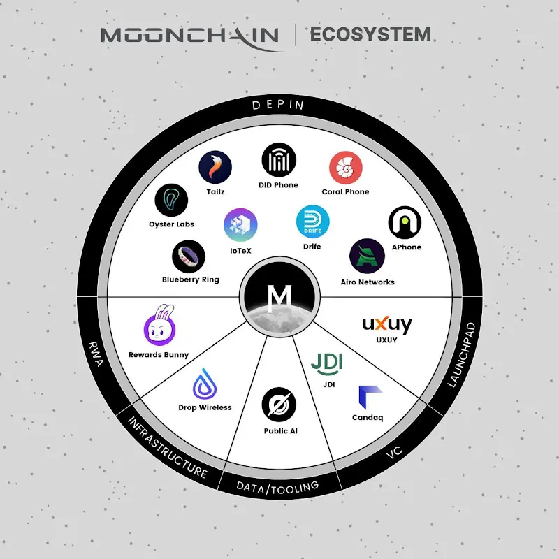 DePINエコシステムの掘削神器：MoonchainがハードウェアデバイスMinerを発表