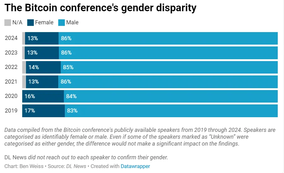 トランプ氏の演説以外に、ビットコイン会議で注目すべき発言や現象は何か？