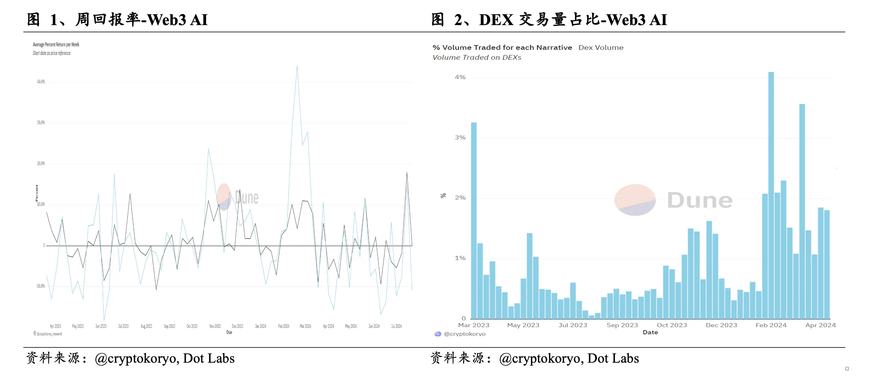 Web3 AIデイリーレビュー（2024/7/29）