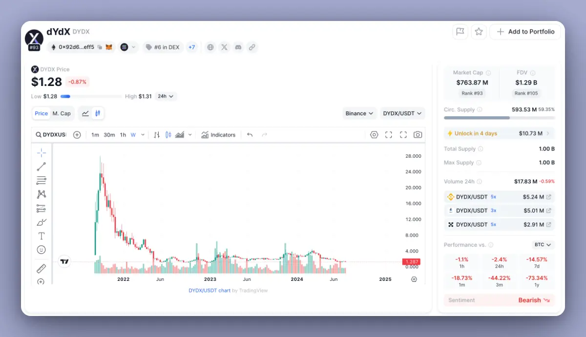 From narrative and valuation, a list of 8 tokens that may "fail"