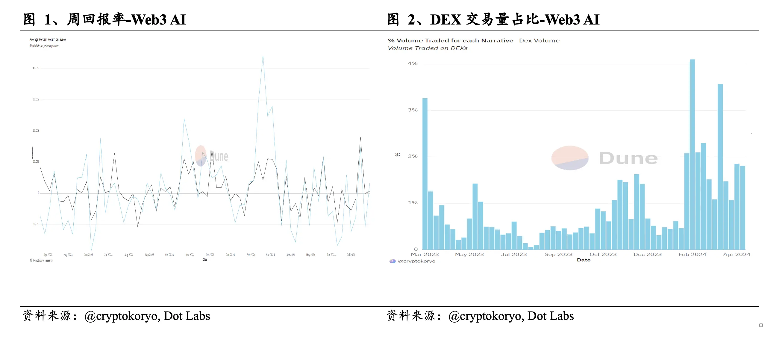 Web3 AI每日評論（2024/7/30）