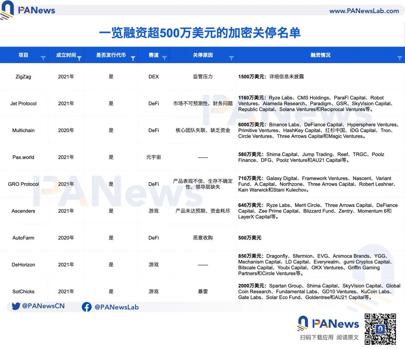 35个“死亡”加密VC项目“验尸”报告：共获超11亿美元融资，DeFi、NFT和游戏失败率最高 