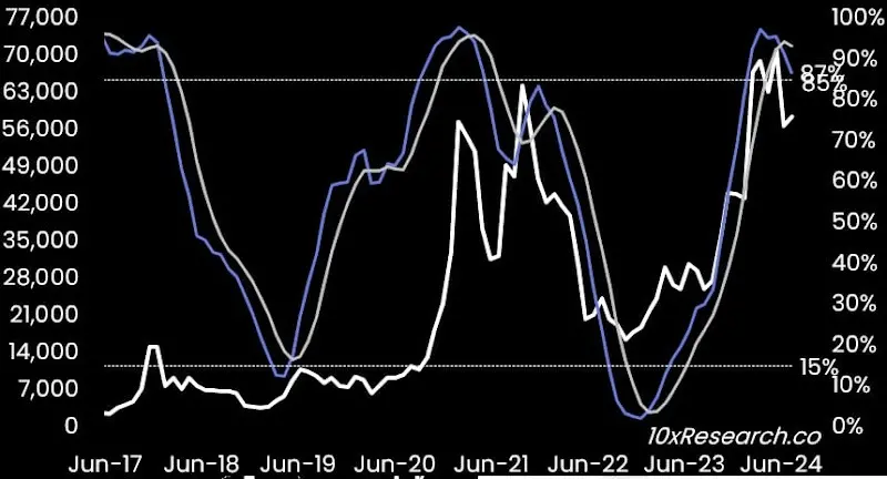 10x Research：这次大的来了，比特币或跌至42000美元