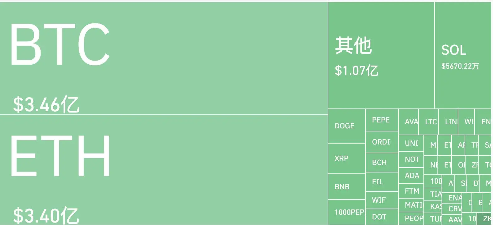 再び歴史を目撃！暗号市場が複数の悪材料に直面し、超10億ドルが惨敗