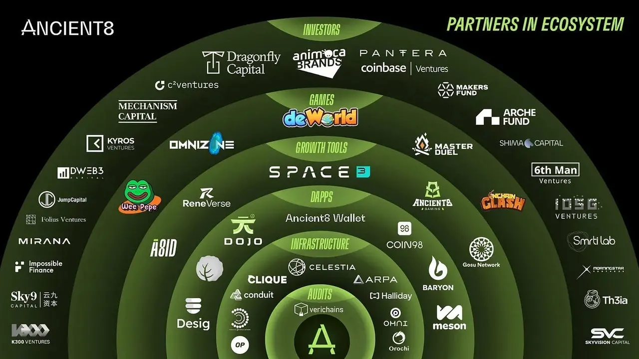 以技術驅動生態的 L2 鏈遊 Ancient8