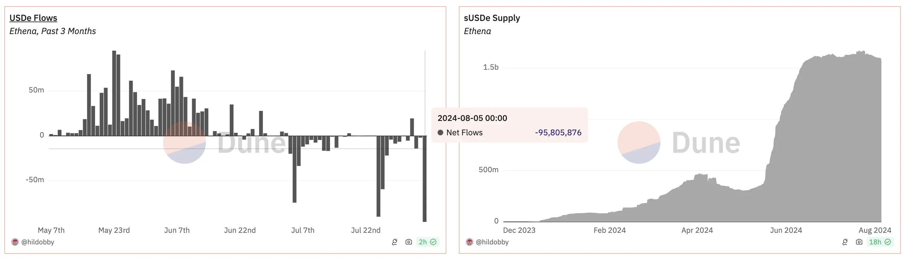 USDe will not be the next UST, but it carries these unique risks