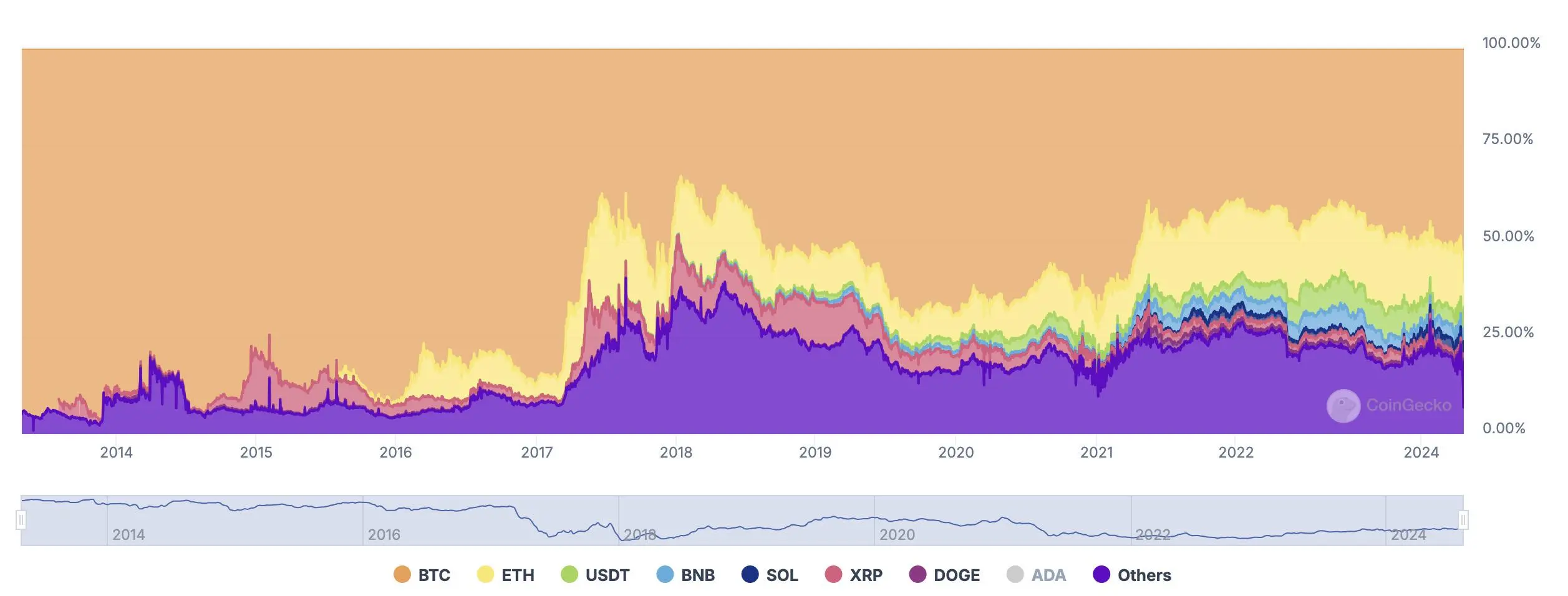 Starting a double-digit rebound trend, is Bitcoin leading the reversal about to happen?