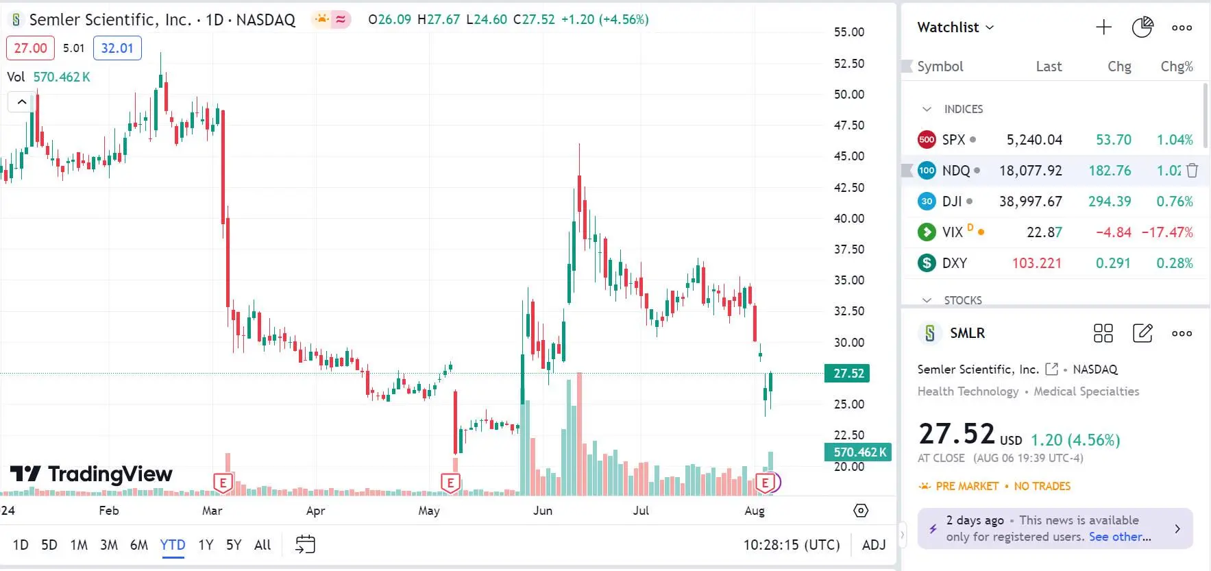 Breaking the "Zombie Company" Dilemma, Following MicroStrategy, U.S. Listed Medical Company Semler Scientific Launches Bitcoin Strategic Reserve