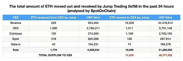 Jump Cryptoの狂った売却の背後：原因はTerra事件の44.7億ドルの和解金に関係している？