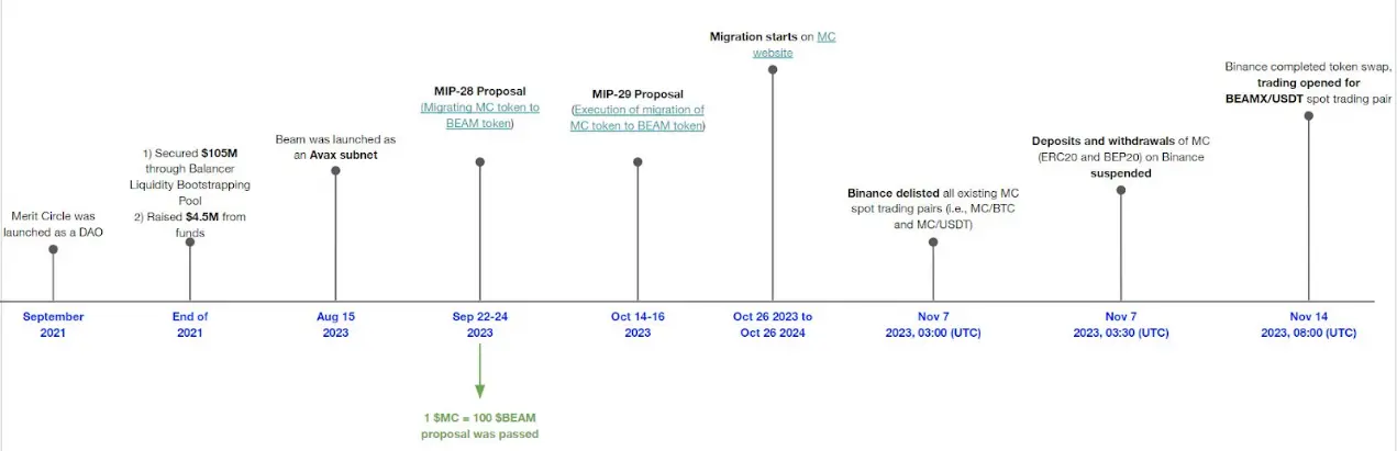 Interpreting 5 Cases of Token Migration or Merger: How to Give Tokens a "Second Life"