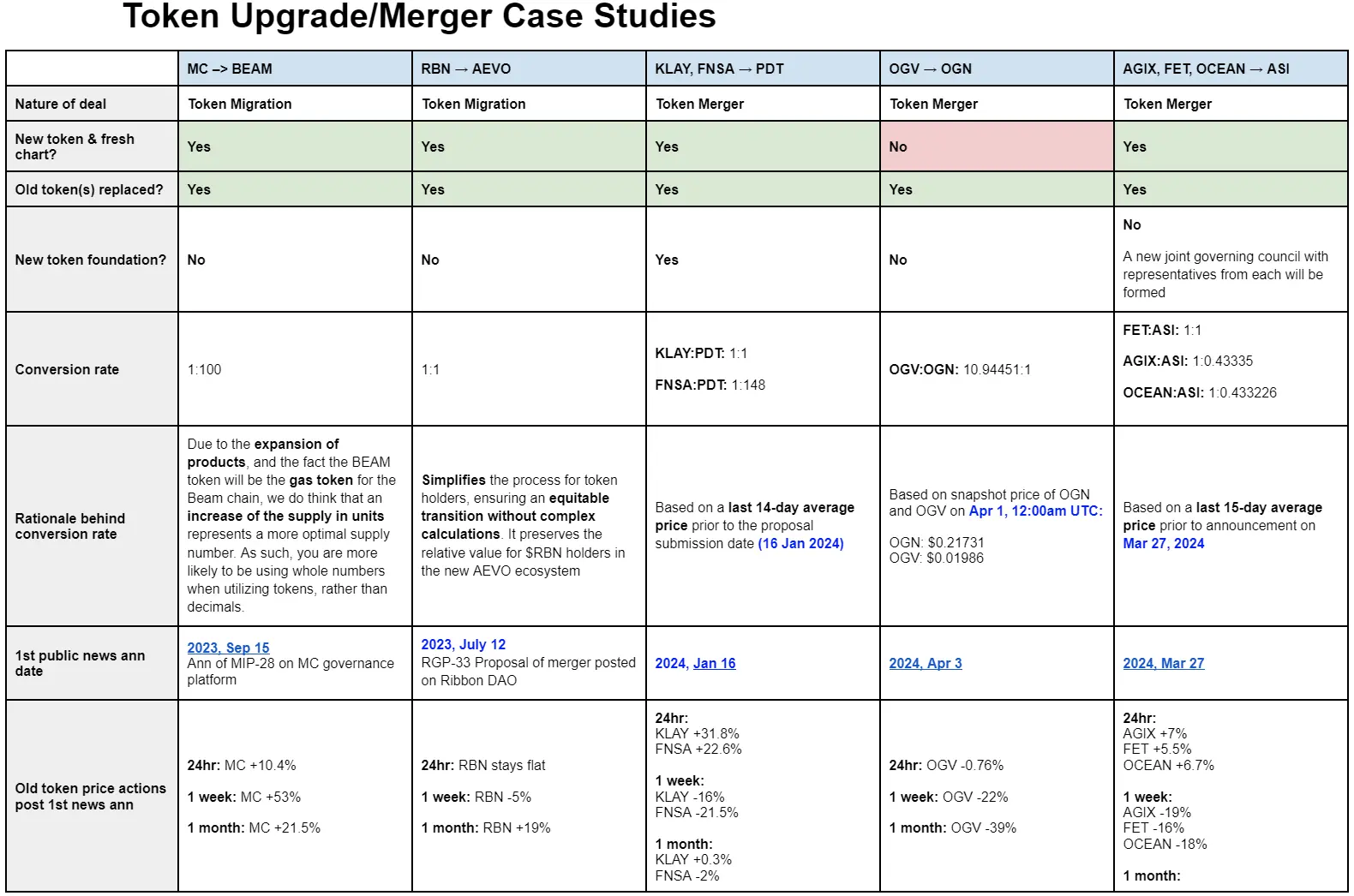 Interpreting 5 Cases of Token Migration or Merger: How to Give Tokens a "Second Life"