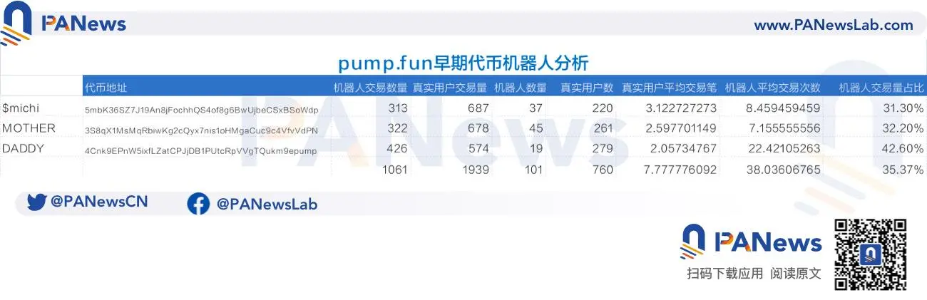 Solana真假繁荣调查：机器人横行占7成交易，Meme数据下滑严重