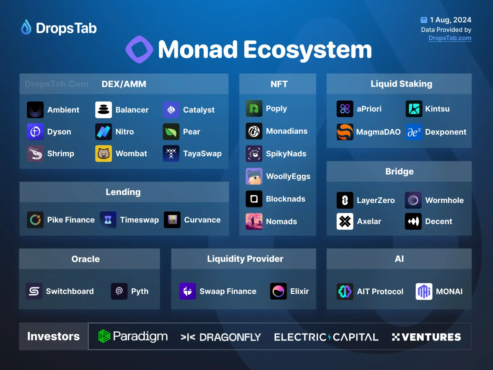 2024年以来最大の資金調達、テストが間もなく開始、新しいパブリックチェーン Monad のエコシステムの発展はどうなっているのか？