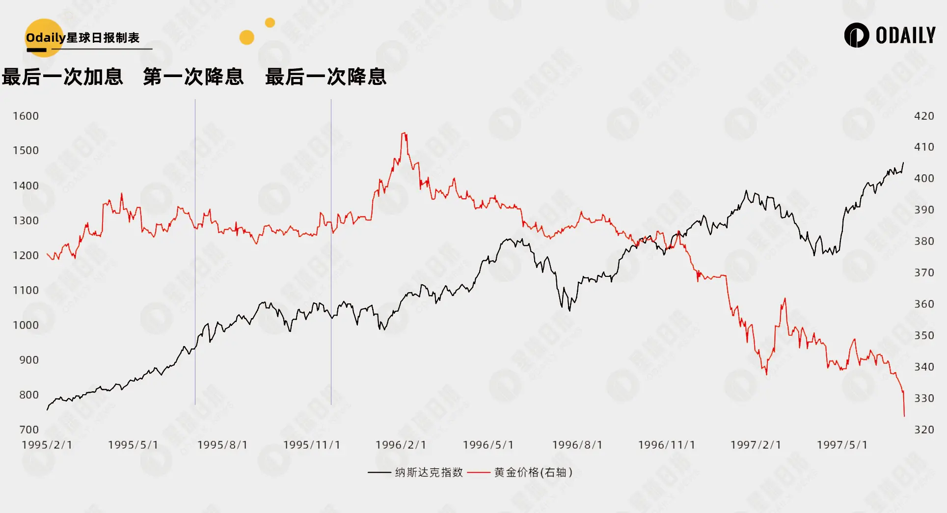 总结35年美国利率周期规律，42天后的降息能开启比特币第二轮牛市吗？