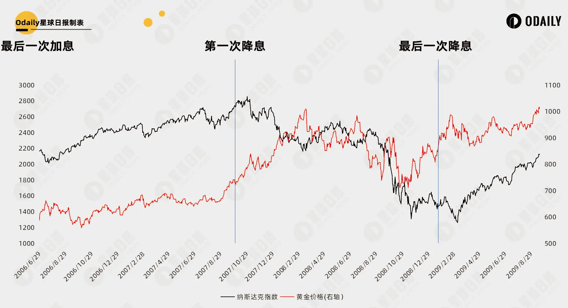 总结35年美国利率周期规律，42天后的降息能开启比特币第二轮牛市吗？