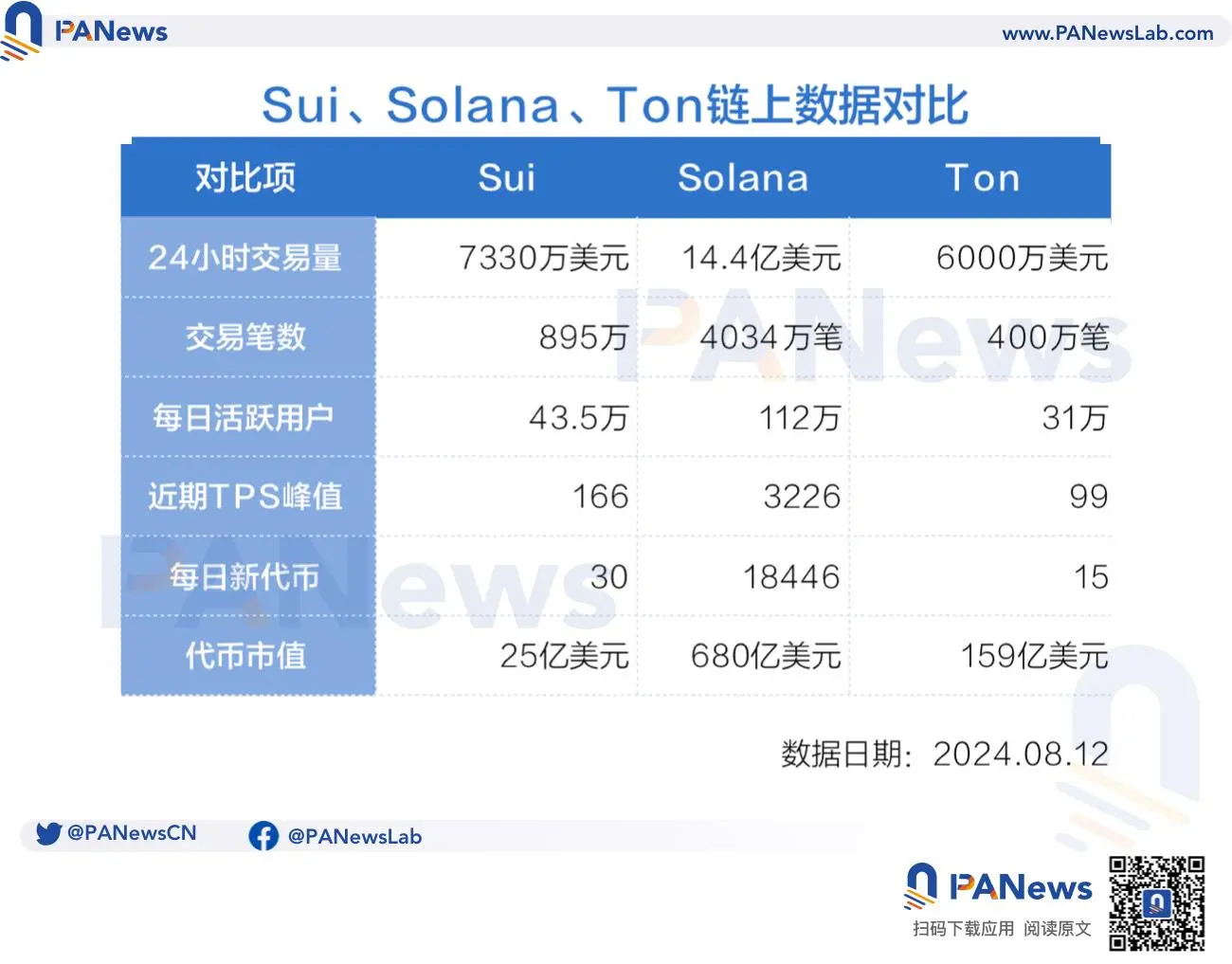 SUI一周上漲141%，被稱為“Solana殺手”，看漲站得住腳嗎？