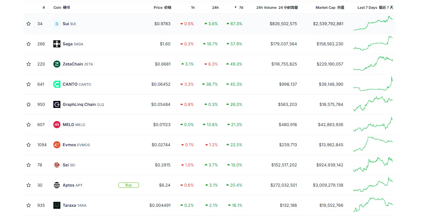 SUI up 141% in a week, dubbed the "Solana killer," is the bullish sentiment justified?