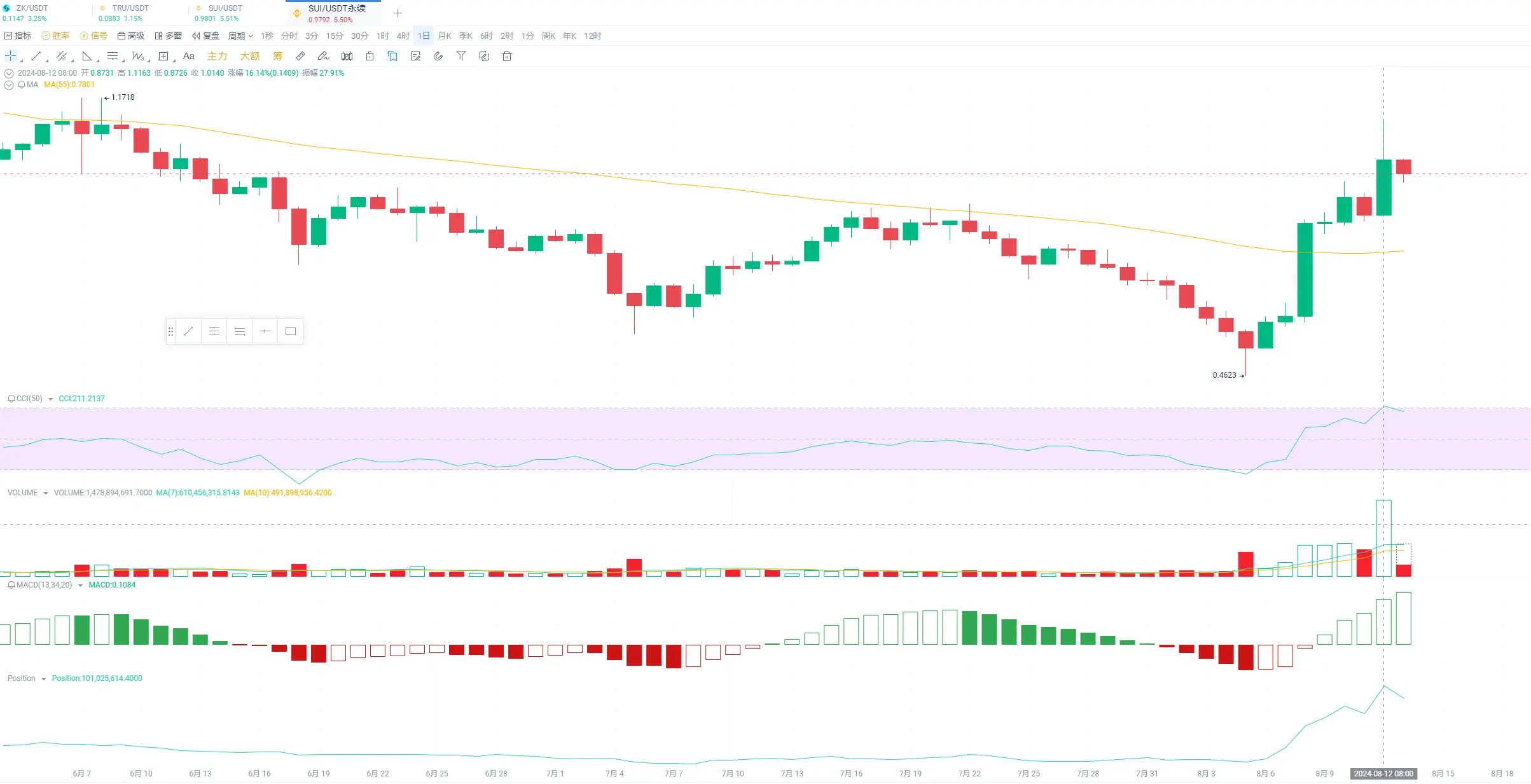 SUI up 141% in a week, dubbed the "Solana killer," is the bullish sentiment justified?