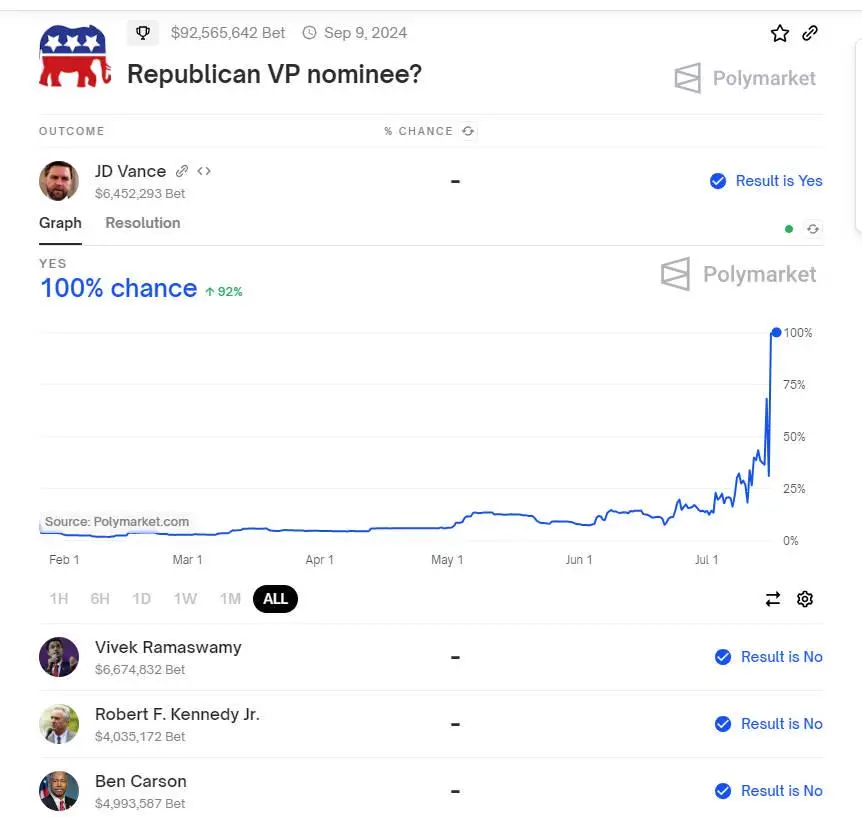 アメリカ大選予測賭けが6億ドルを超え、話題の予測市場Polymarketはアルゴリズム独占情報の「解毒剤」となるのか？