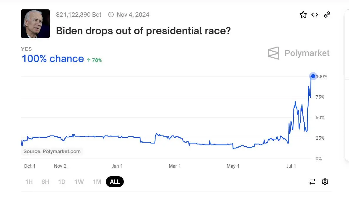 アメリカ大選予測賭けが6億ドルを超え、話題の予測市場Polymarketはアルゴリズム独占情報の「解毒剤」となるのか？