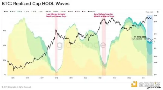 Glassnode：市场多空胶着，谁在大举买入比特币？